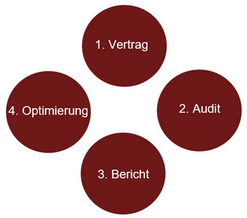 externer Datenschutzbeauftragter Bestellung eines externen Datenschutzbeauftragten