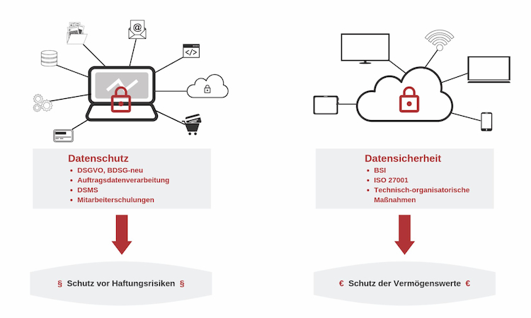 datenschutz-datensicherheit Datenschutz und Datensicherheit. Zwei einander bedingende Bausteine der DSGVO.