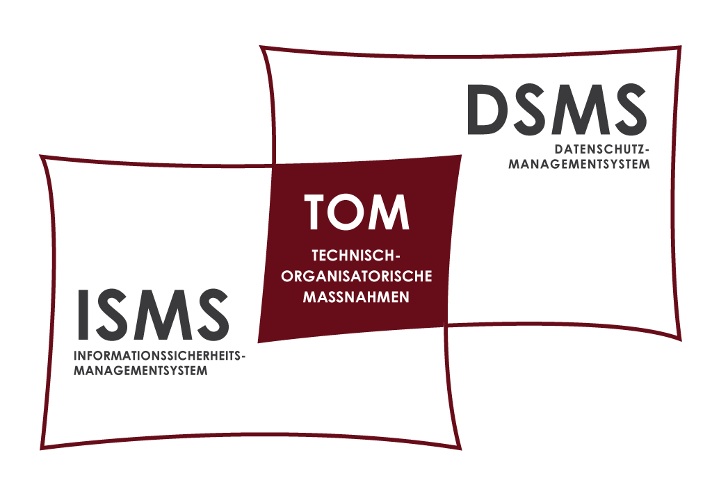 DSMS ISMS TOM Technisch organisatorische Maßnahmen