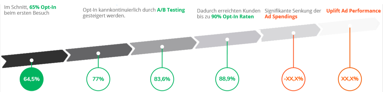 A/B Testing Erfolgskurve A/B Testing Erfolge