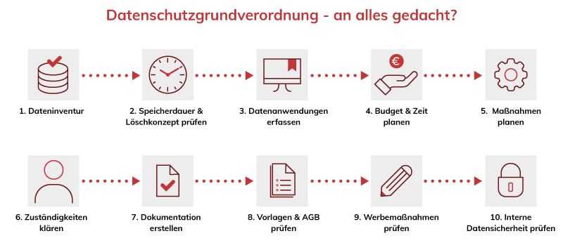 DSMS | Datenschutzmanagementsystem | Vorgabe Der DSGVO