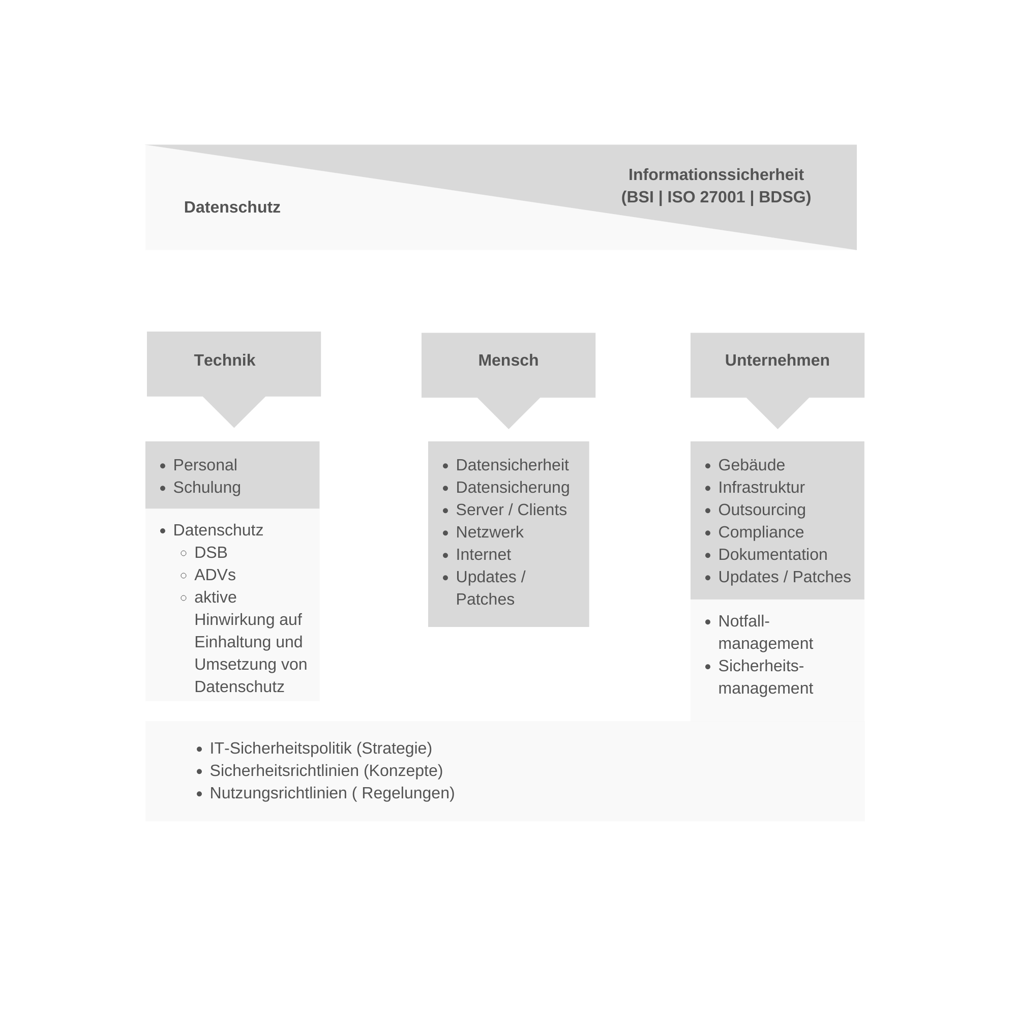 Datenschutz und Informationssicherheit Externer IT-Sicherheitsbeauftragter