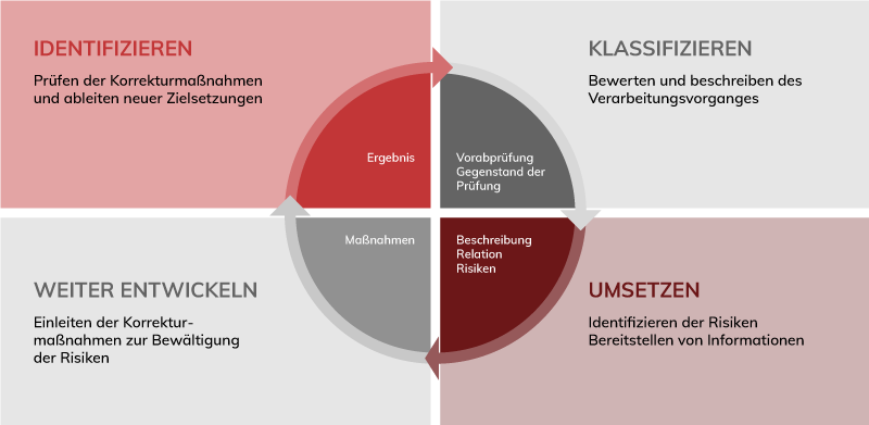 Datenschutzfolgenabchaetzung-dsfa, DSFA Datenschutz-Folgenabschätzung, DSFA