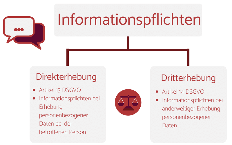 Artikel 13 DSGVO: Informationspflichten Gemäß Datenschutzrecht