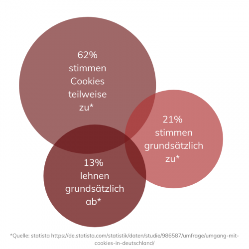 Cookies Grafik Cookie Banner, Einwilligung