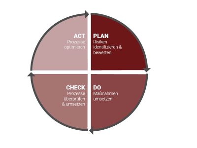 pdca_externer_Datenschutzbeauftragter_berlin externer Datenschutzbeauftragter Berlin