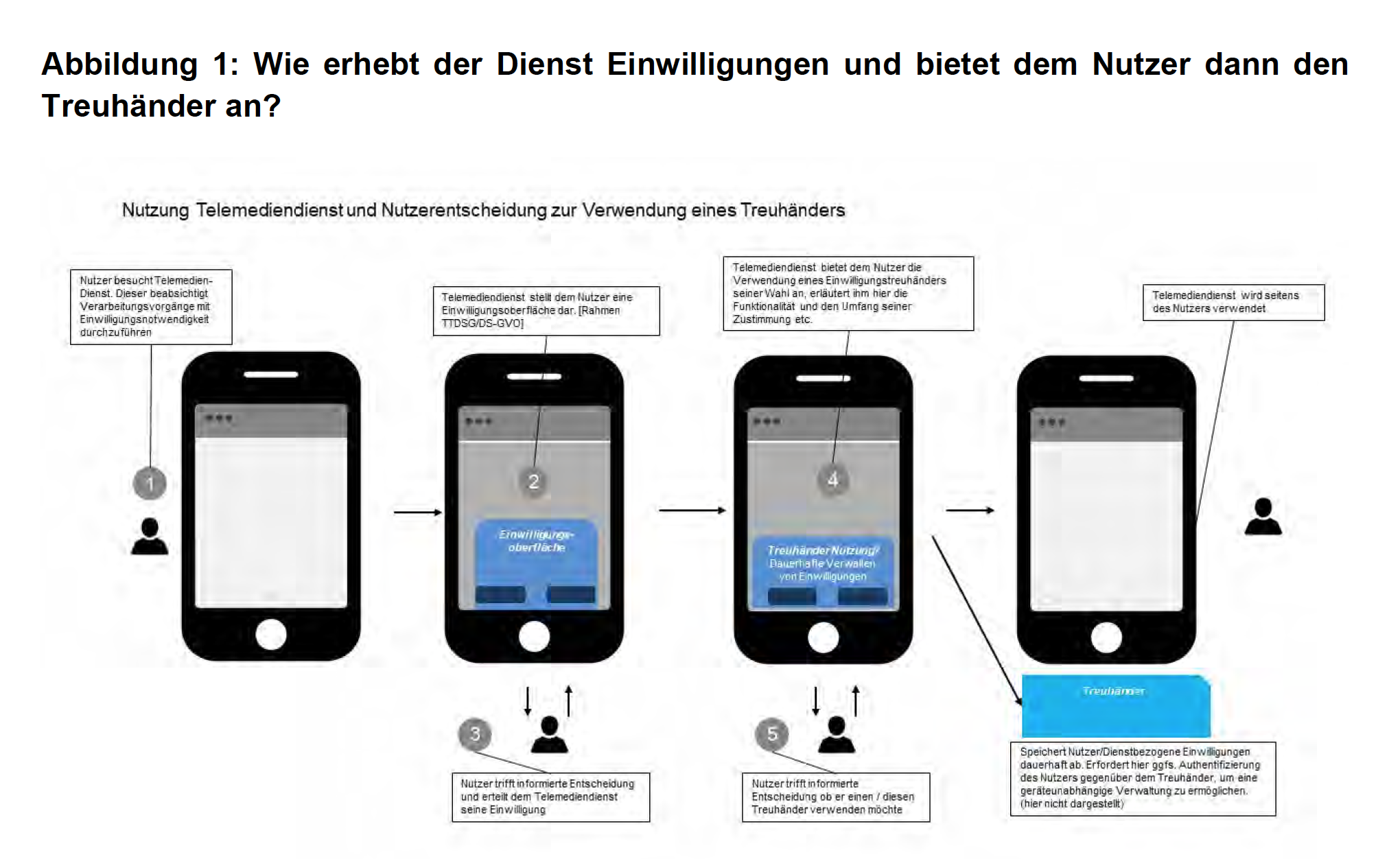 PIMS: Einwilligung mit Treuhänder PIMS (Privacy Information Management Services)