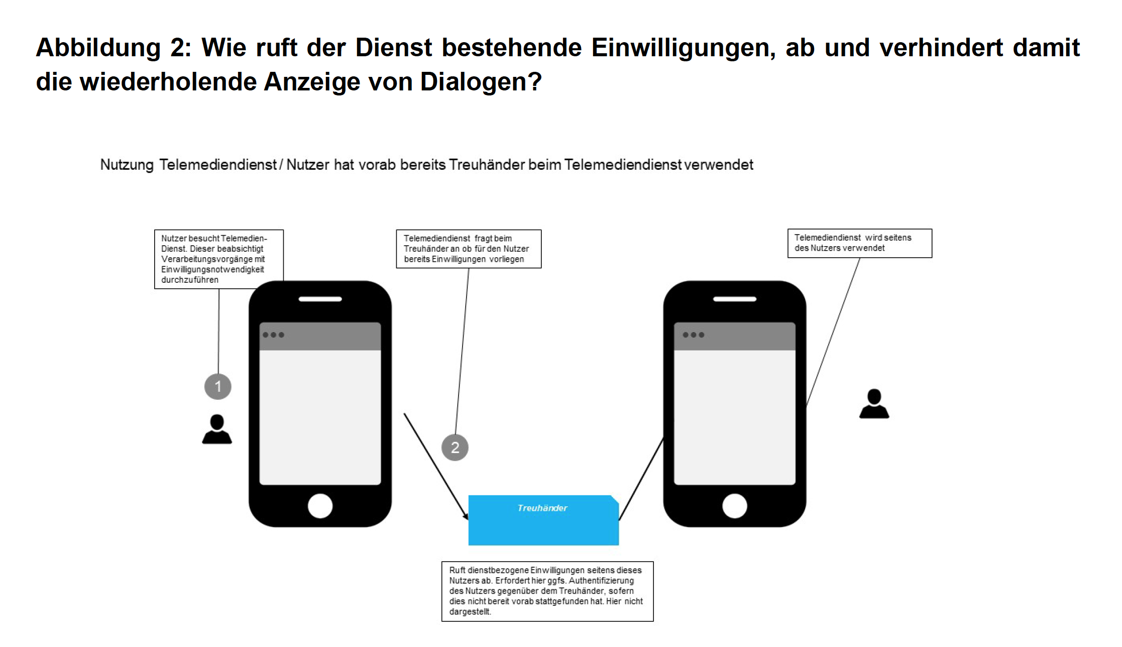 PIMS Einwilligungen über Treuhänder-Plattform Einwilligungen über PIMS