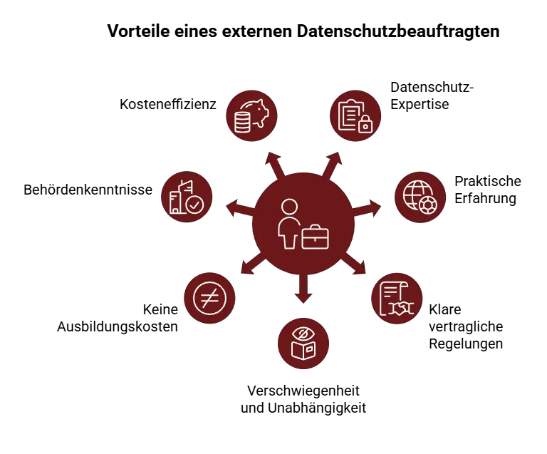 Illustration eines Datenschutzbeauftragten, der mit Symbolen für Datenschutz, Dokumentation, Compliance und wirtschaftliche Prozesse verbunden ist