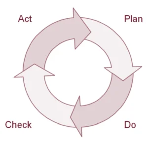 Datenschutzmanagementsystem-PDCA