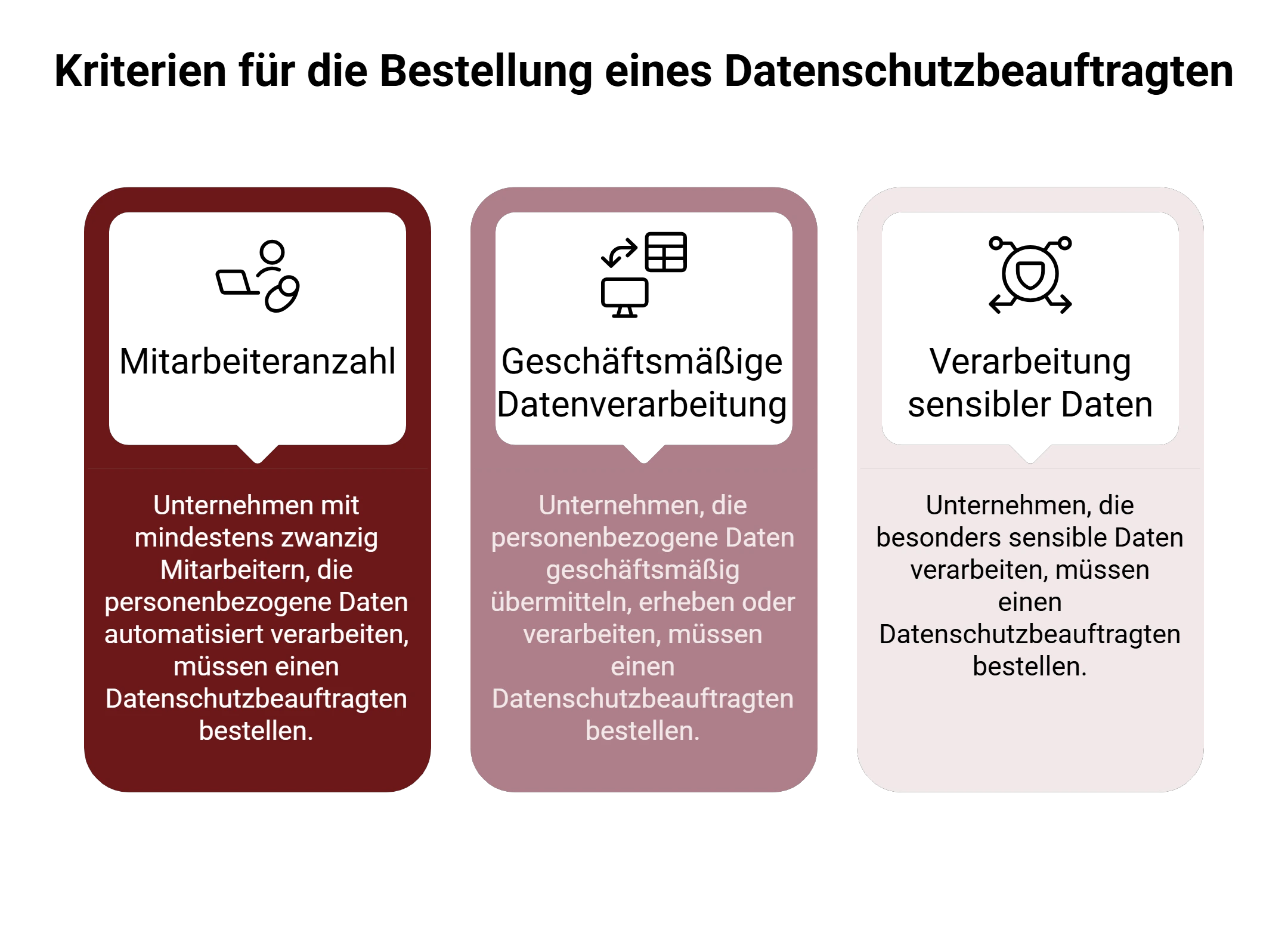 Darstellung der drei wichtigsten Kriterien, nach denen Unternehmen einen Datenschutzbeauftragten bestellen müssen: Anzahl der Mitarbeiter, Verarbeitung personenbezogener Daten und Sensibilität der Daten