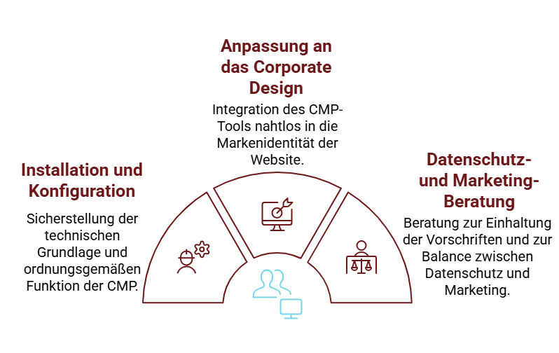 CMP Consulting was wird gemacht