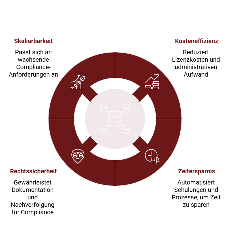 Vorteile-Compliance-Hub