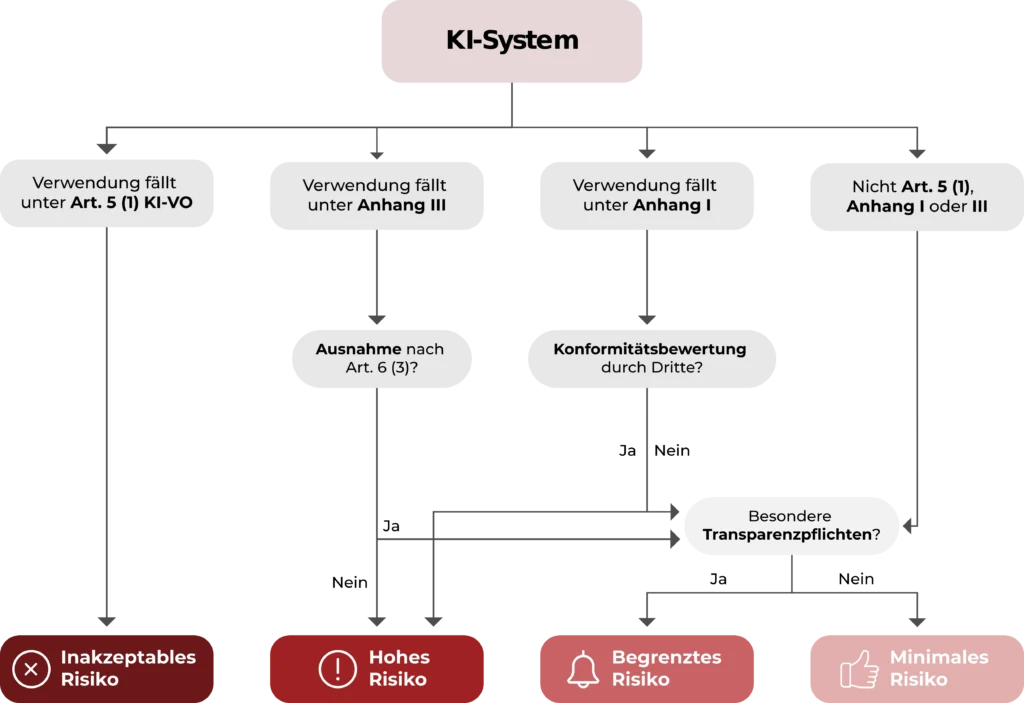 Diagramm zum KI-System mit Risikokategorien