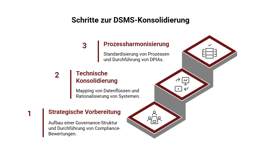 Wie-erfolgt-die-praktische-Umsetzung-der-DSMS-Konsolidierung
