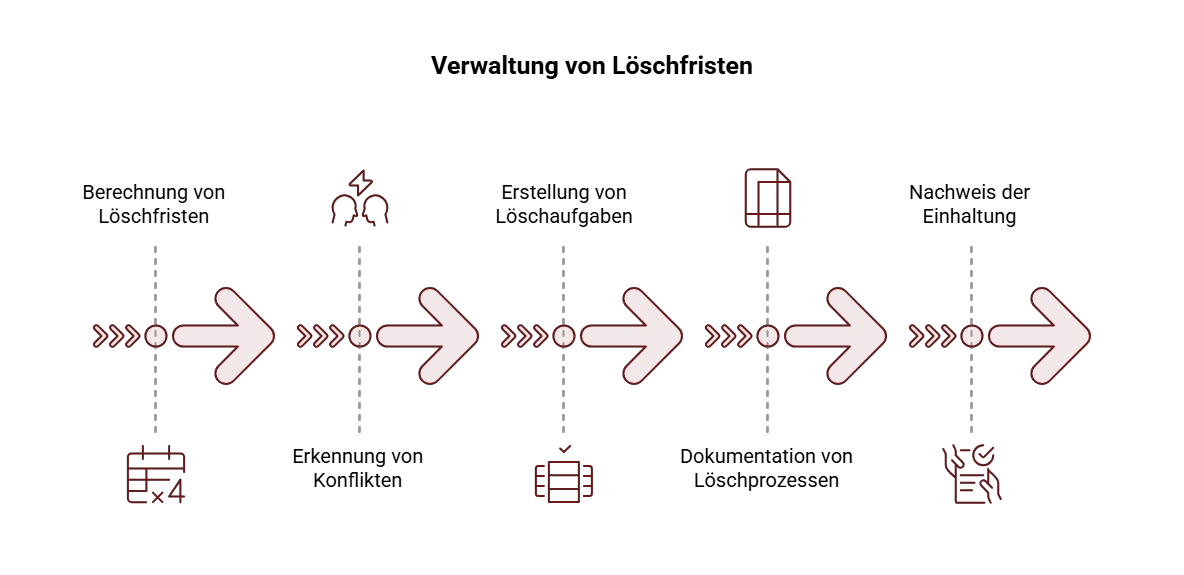 Flussdiagramm zeigt den Datenlöschprozess von der Berechnung bis zur Dokumentation und Einhaltung