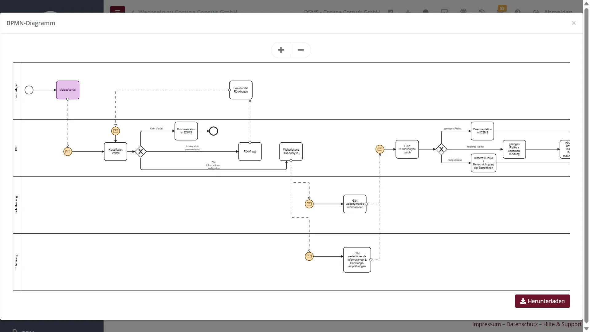 BPMN-Diagramm zeigt den Ablauf eines Datenschutzvorfalls mit Klassifizierung, Risikoanalyse und Dokumentation im Compliance Hub