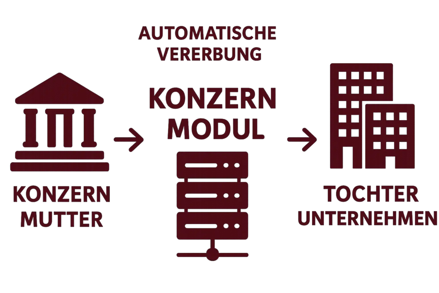 konzernmodul automatische vererbung datenstruktur