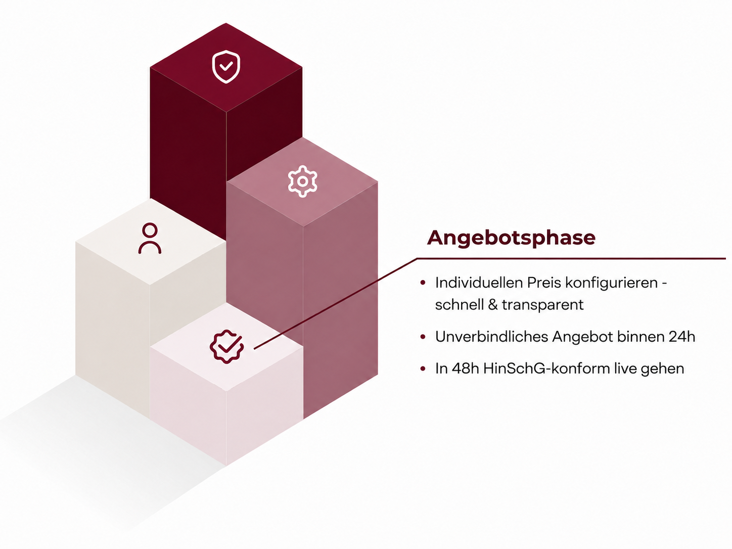 Visualisierung eines strukturierten Angebotsprozesses mit individueller Preisgestaltung, Angebot innerhalb von 24 Stunden und Live-Schaltung in 48 Stunden