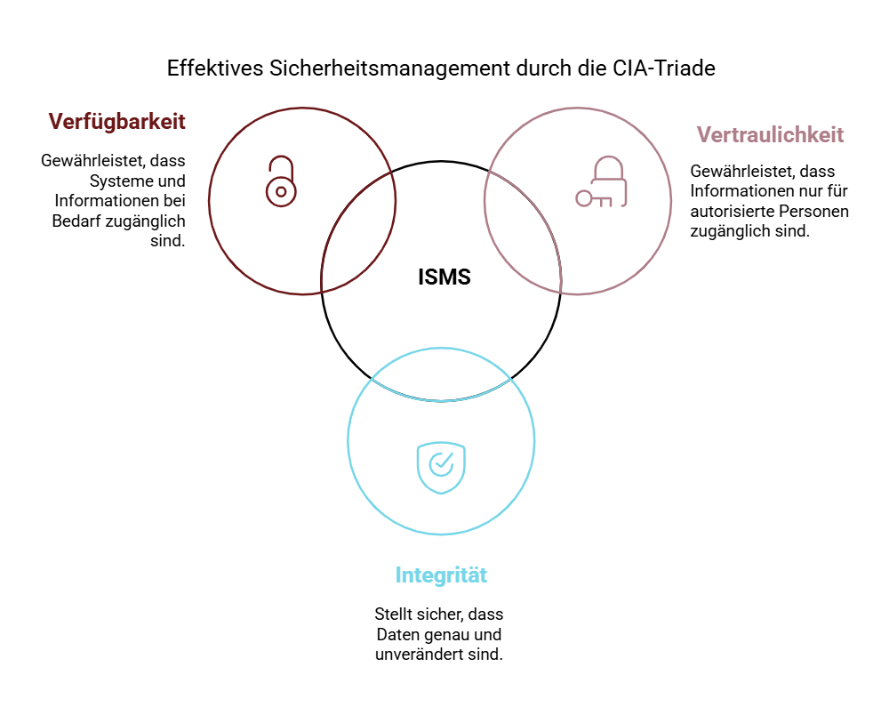 ISO27001 Sicherheitsmanagement