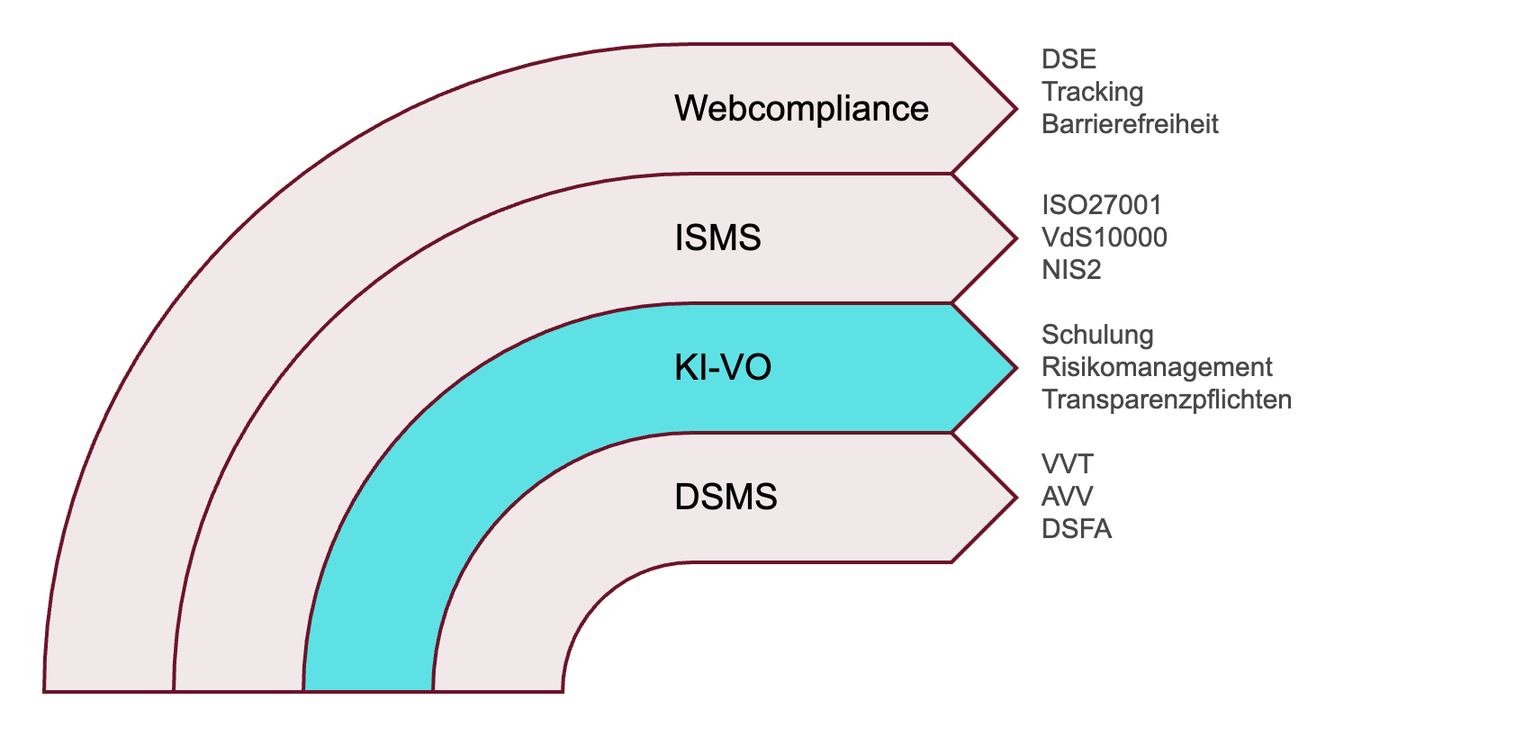 compliance anforderungen dsms als compliance hub