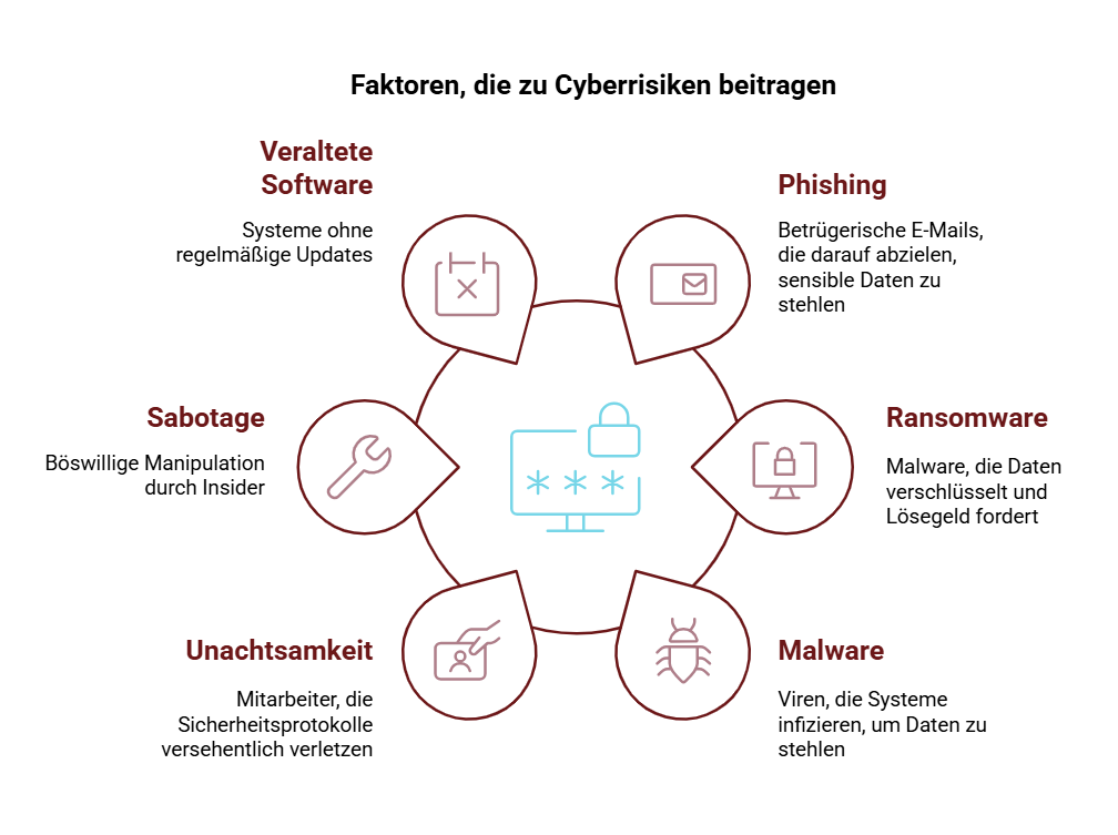 informationssicherheit cyberrisiken