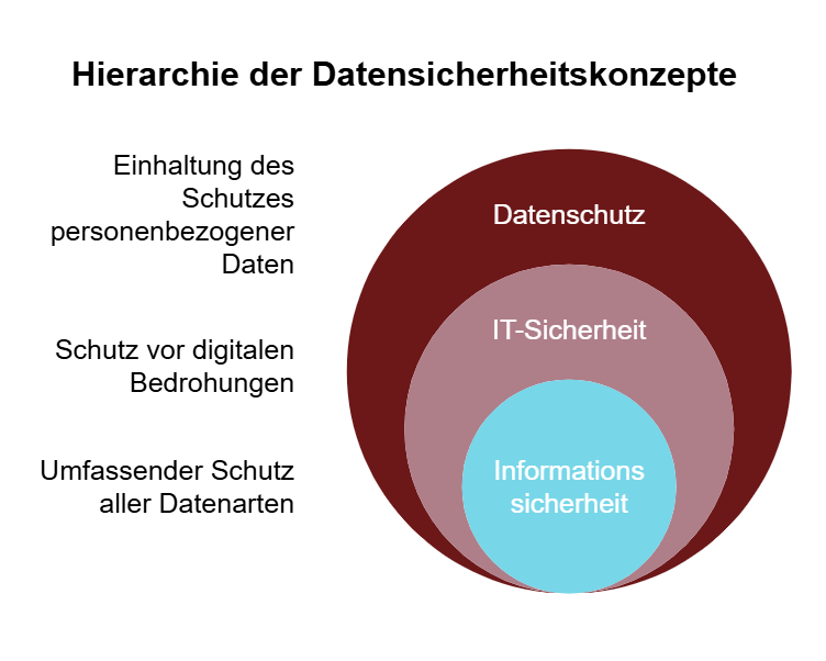 informationssicherheit hierarchie datensicherheitskonzepte