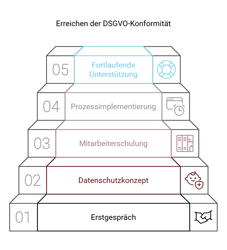 paderborn dsgvo konformitaet erreichen